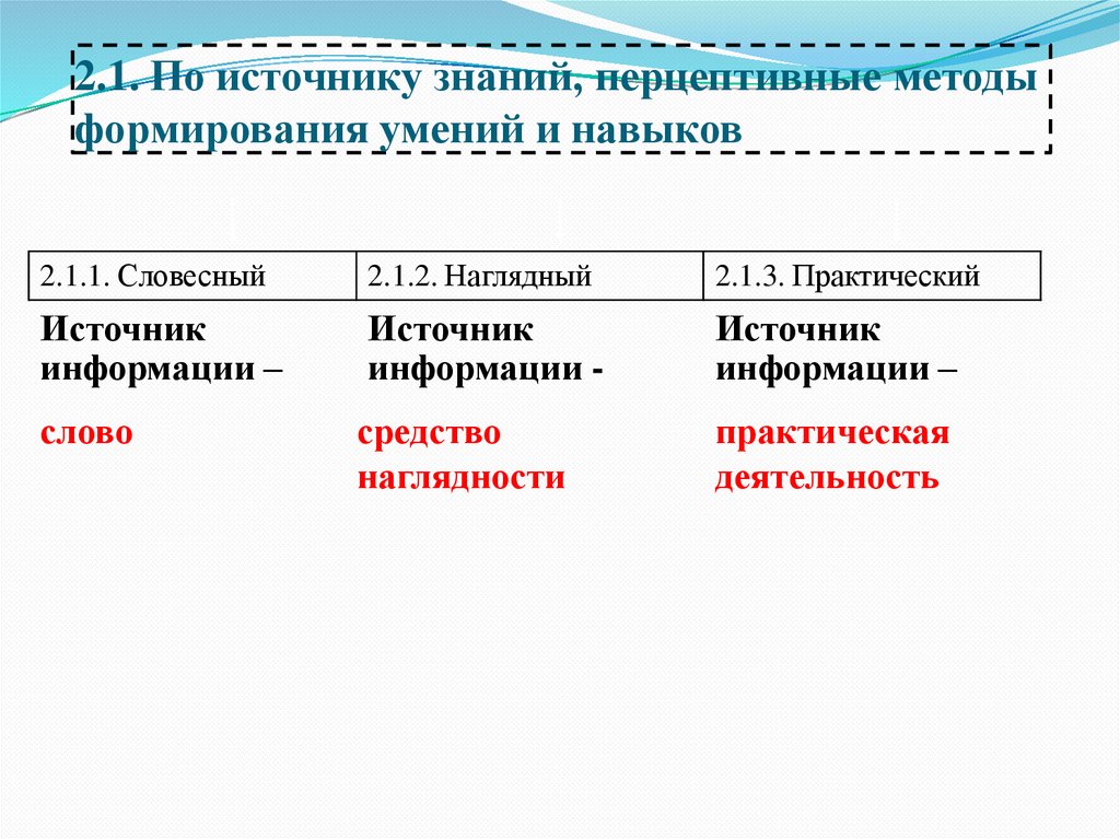 2.1. По источнику знаний, перцептивные методы формирования умений и навыков