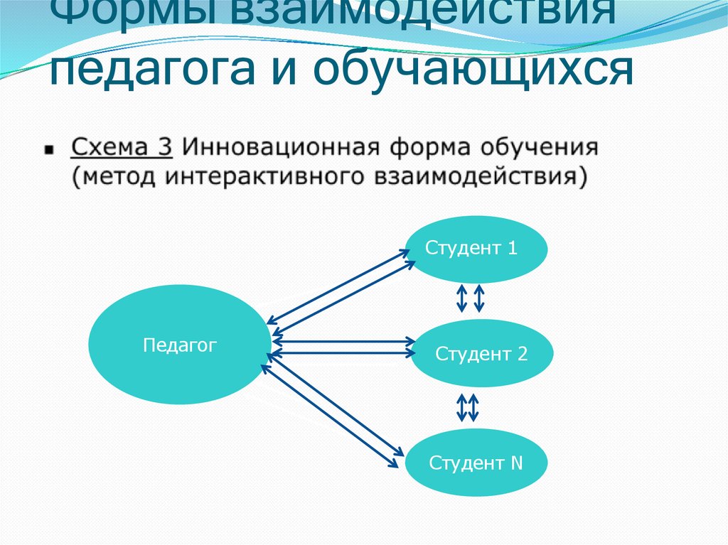 Формы взаимодействия педагога и обучающихся