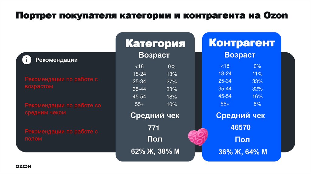 Портрет покупателя категории и контрагента на Ozon