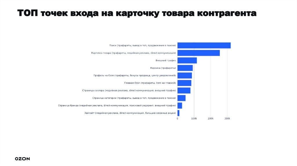 ТОП точек входа на карточку товара контрагента