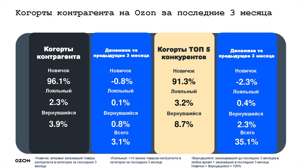 Когорты контрагента на Ozon за последние 3 месяца