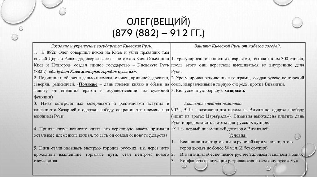 ОЛЕГ (Вещий) (879 (882) – 912 гг.)