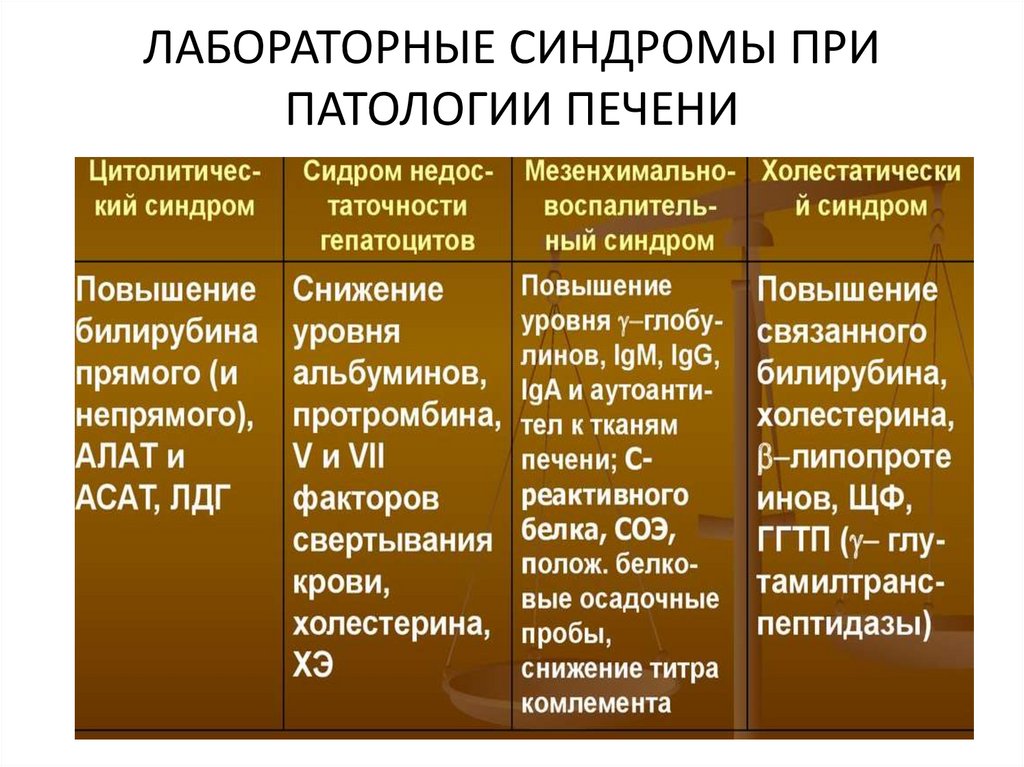 ЛАБОРАТОРНЫЕ СИНДРОМЫ ПРИ ПАТОЛОГИИ ПЕЧЕНИ