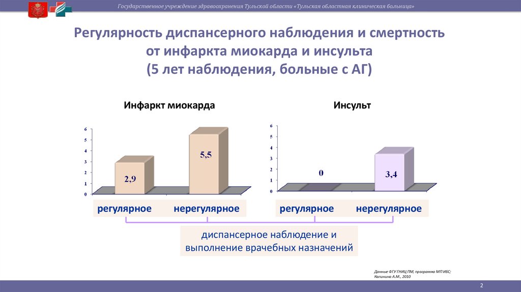 Регулярность диспансерного наблюдения и смертность от инфаркта миокарда и инсульта (5 лет наблюдения, больные с АГ)