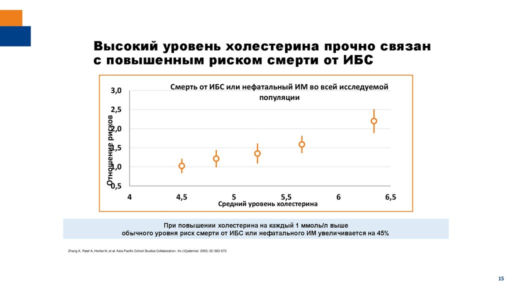 Высокий уровень холестерина прочно связан с повышенным риском смерти от ИБС