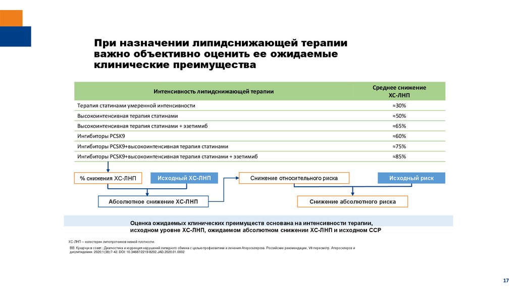 При назначении липидснижающей терапии важно объективно оценить ее ожидаемые клинические преимущества