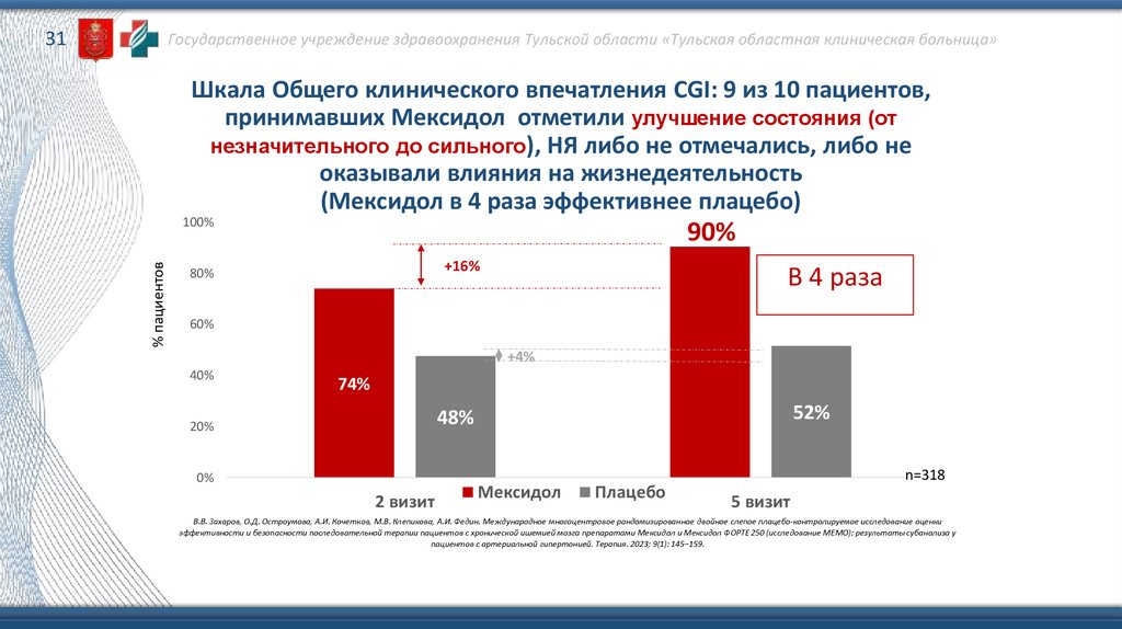 Шкала Общего клинического впечатления CGI: 9 из 10 пациентов, принимавших Мексидол отметили улучшение состояния (от