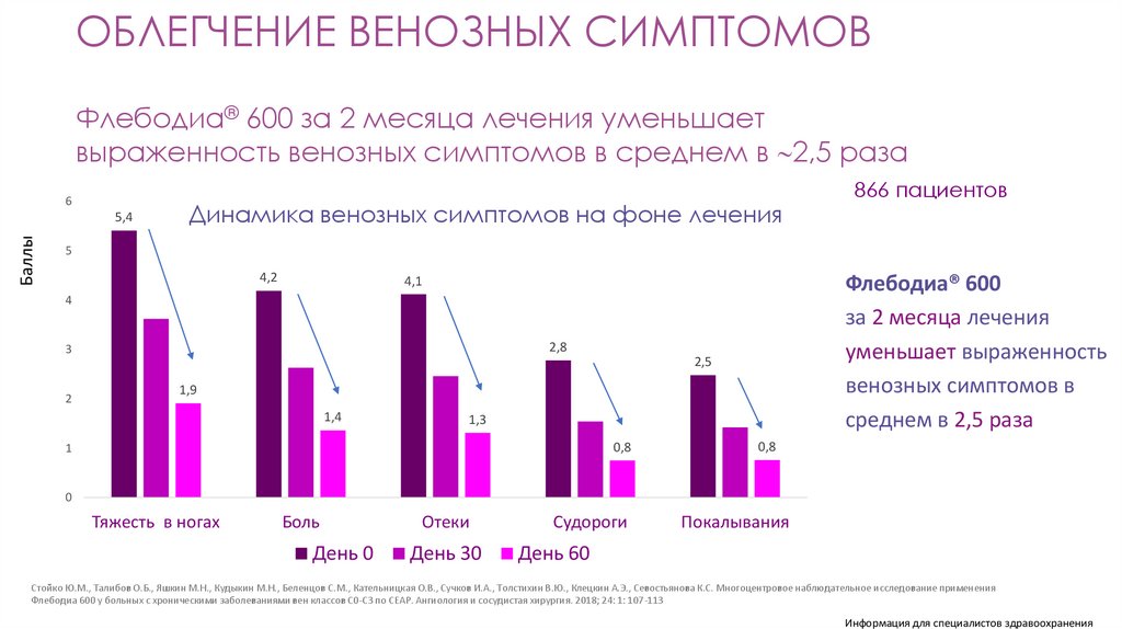 ОБЛЕГЧЕНИЕ ВЕНОЗНЫХ СИМПТОМОВ Флебодиа® 600 за 2 месяца лечения уменьшает выраженность венозных симптомов в среднем в 2,5 раза