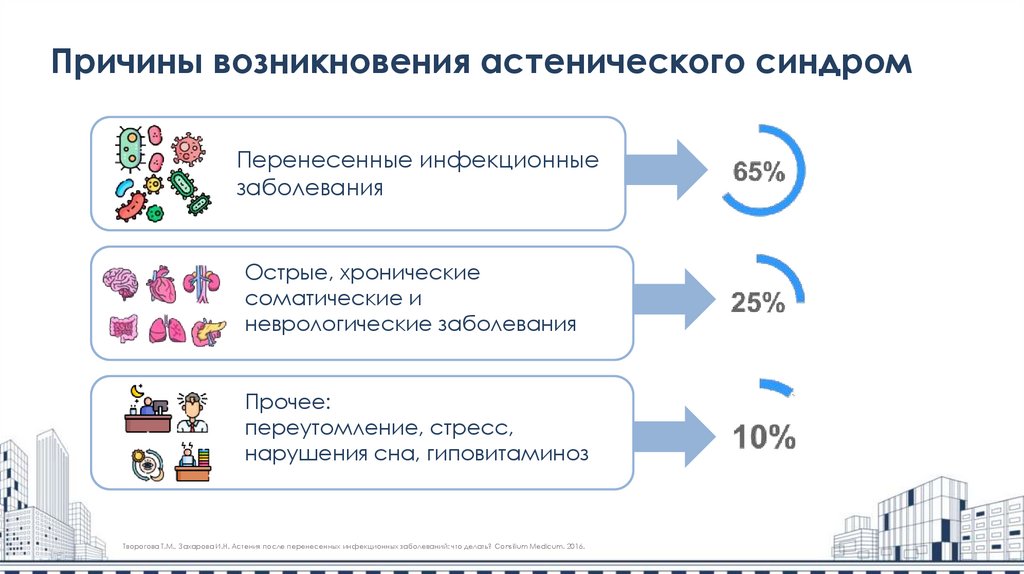 Причины возникновения астенического синдром