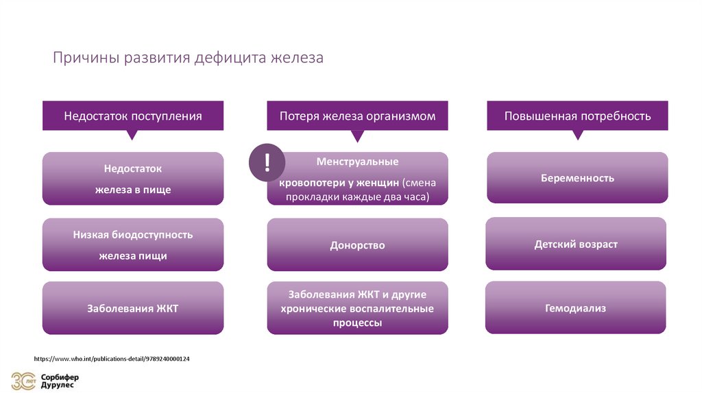 Причины развития дефицита железа