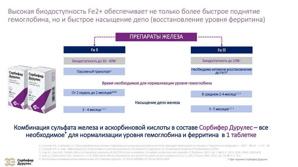 Высокая биодоступность Fе2+ обеспечивает не только более быстрое поднятие гемоглобина, но и быстрое насыщение депо