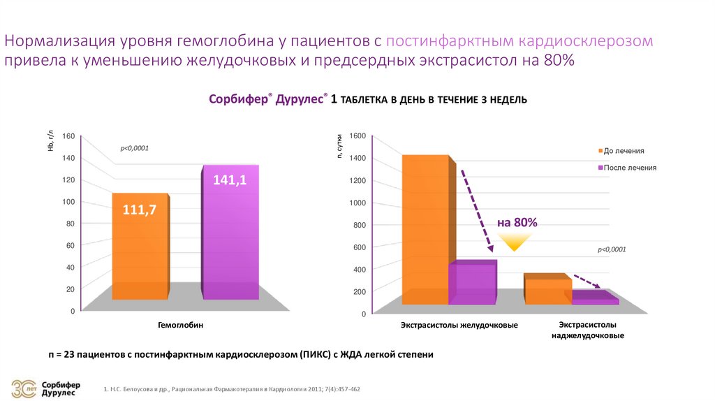 Нормализация уровня гемоглобина у пациентов с постинфарктным кардиосклерозом привела к уменьшению желудочковых и предсердных