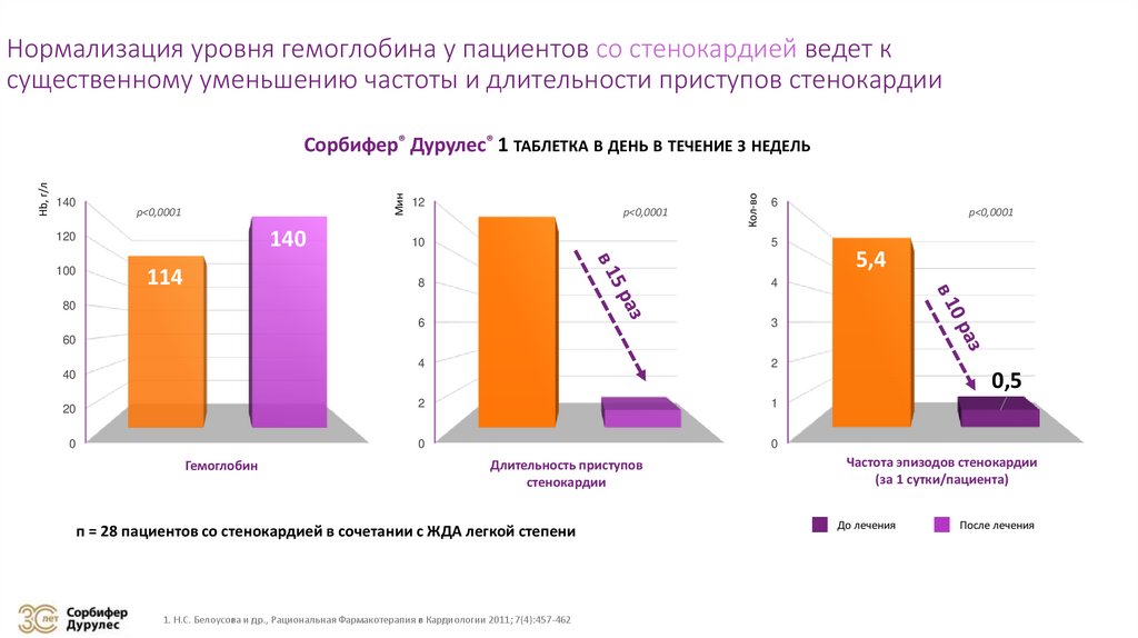 Нормализация уровня гемоглобина у пациентов со стенокардией ведет к существенному уменьшению частоты и длительности приступов
