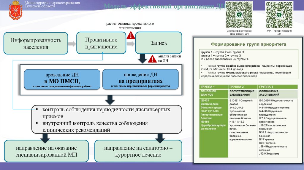 Модель эффективной организации ДН