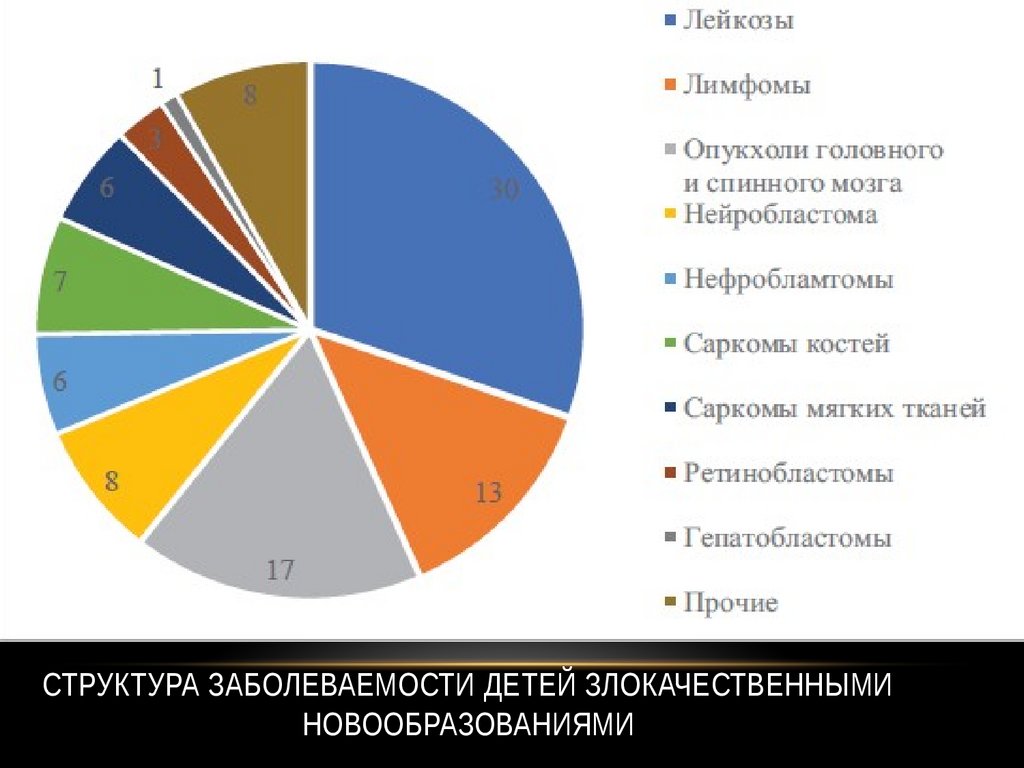 Структура заболеваемости детей злокачественными новообразованиями