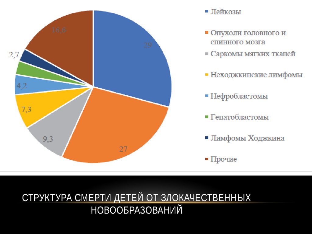 Структура смерти детей от злокачественных новообразований