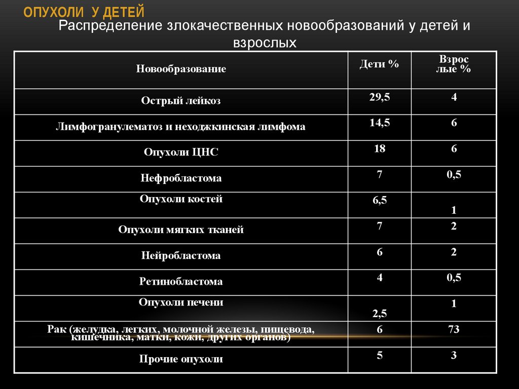 ОПУХОЛИ У ДЕТЕЙ