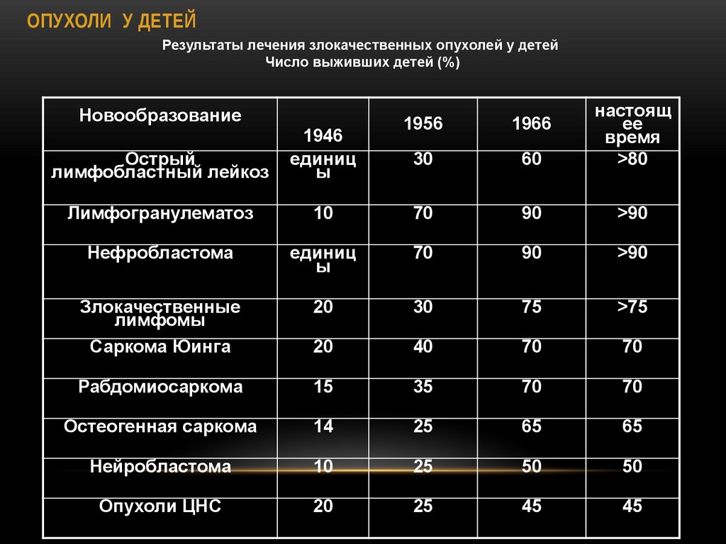 ОПУХОЛИ У ДЕТЕЙ