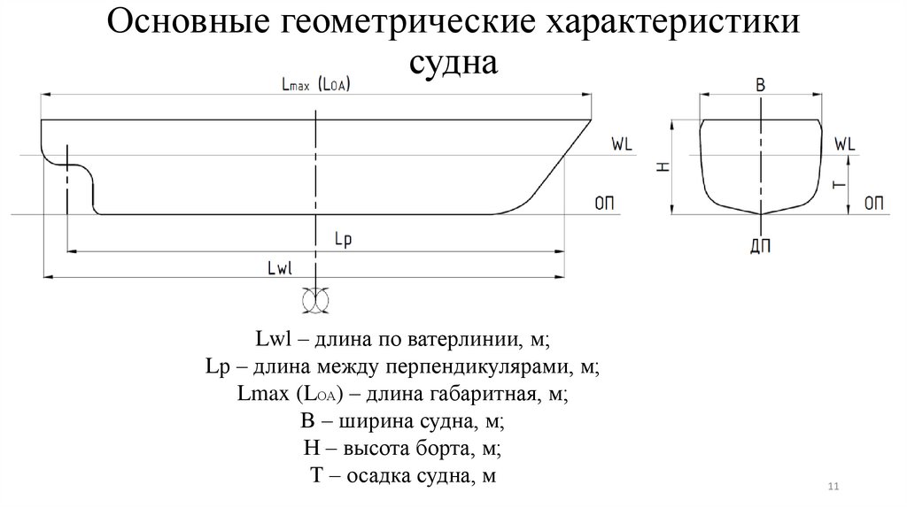 Основные геометрические характеристики судна