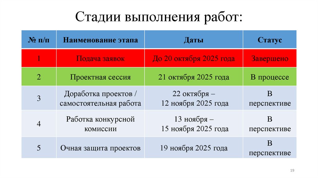 Стадии выполнения работ: