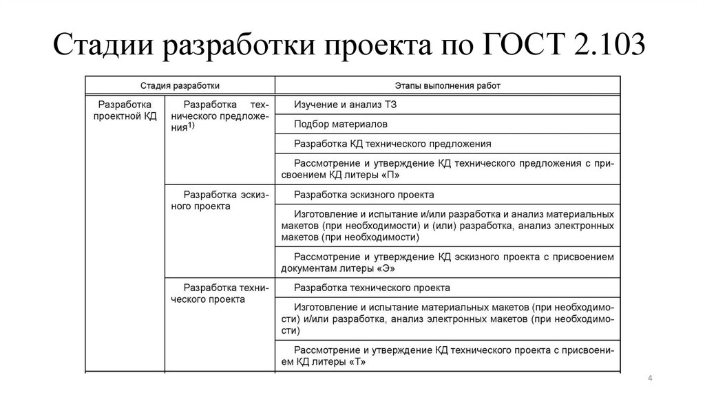 Стадии разработки проекта по ГОСТ 2.103