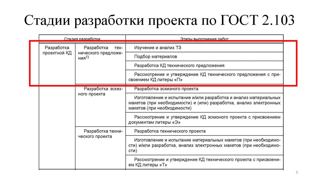 Стадии разработки проекта по ГОСТ 2.103