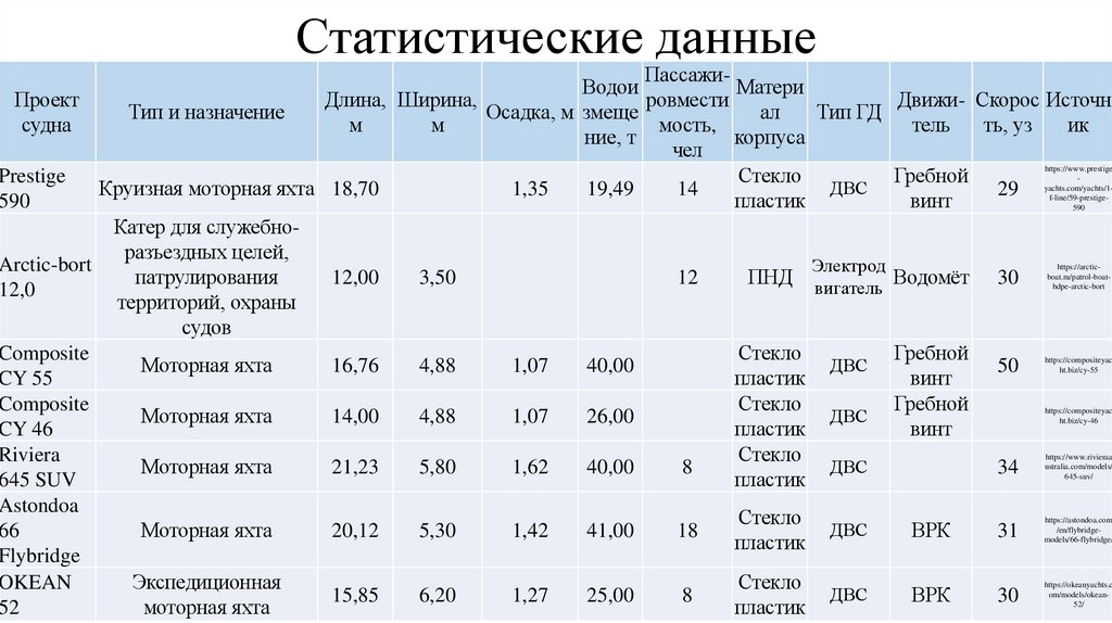 Статистические данные