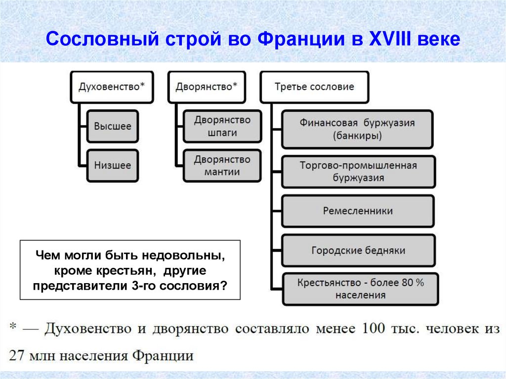 Сословный строй во Франции в XVIII веке