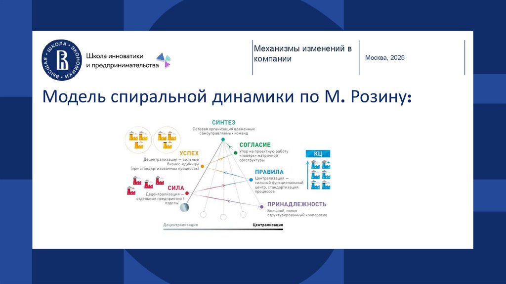 Модель спиральной динамики по М. Розину: