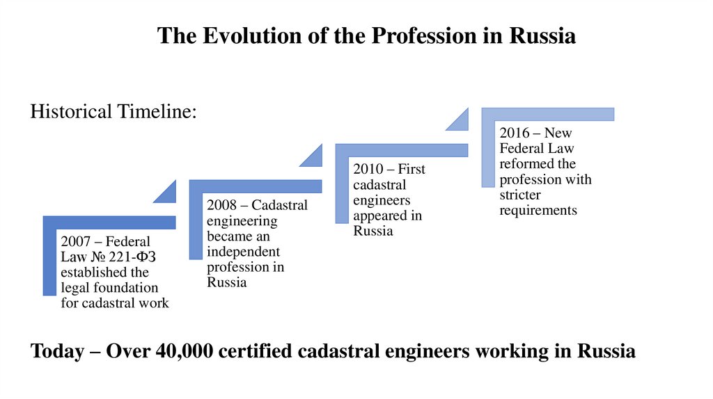 The Evolution of the Profession in Russia