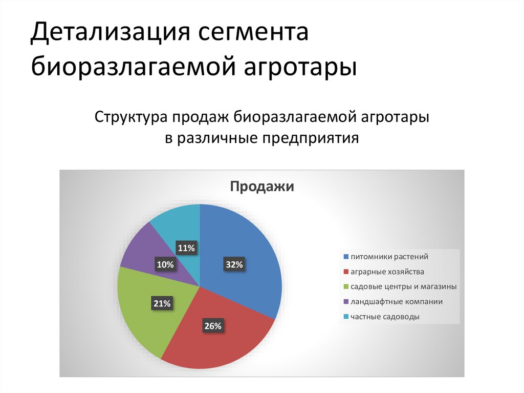 Детализация сегмента биоразлагаемой агротары