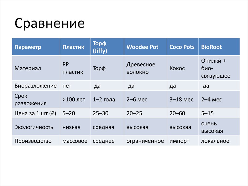 Сравнение