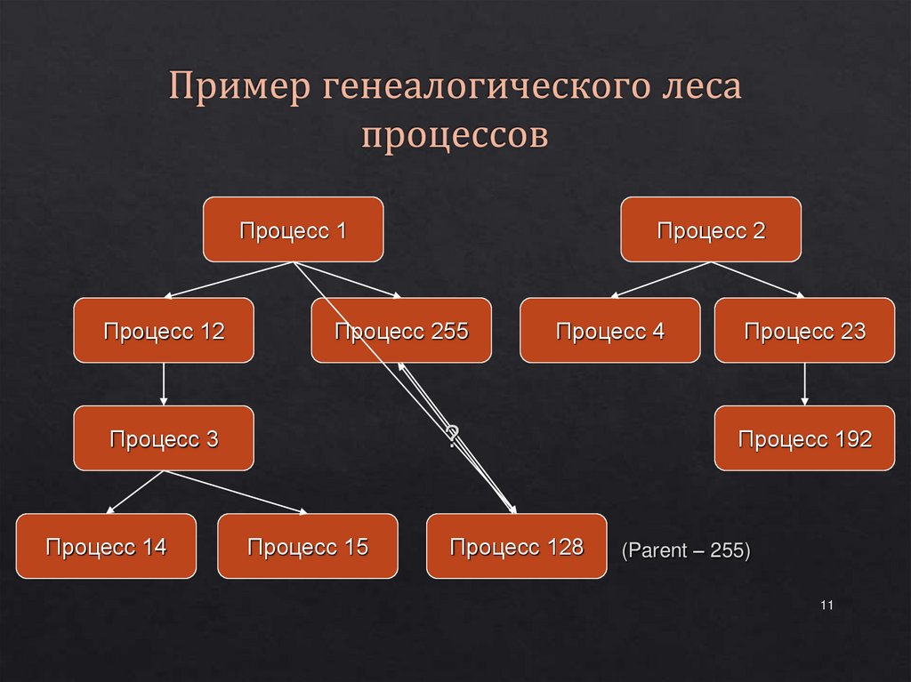 Пример генеалогического леса процессов
