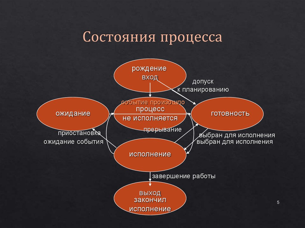 Состояния процесса