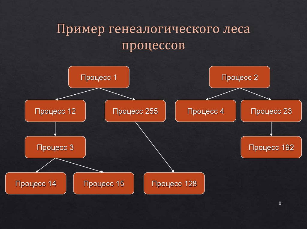 Пример генеалогического леса процессов
