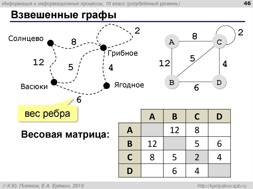 Взвешенные графы