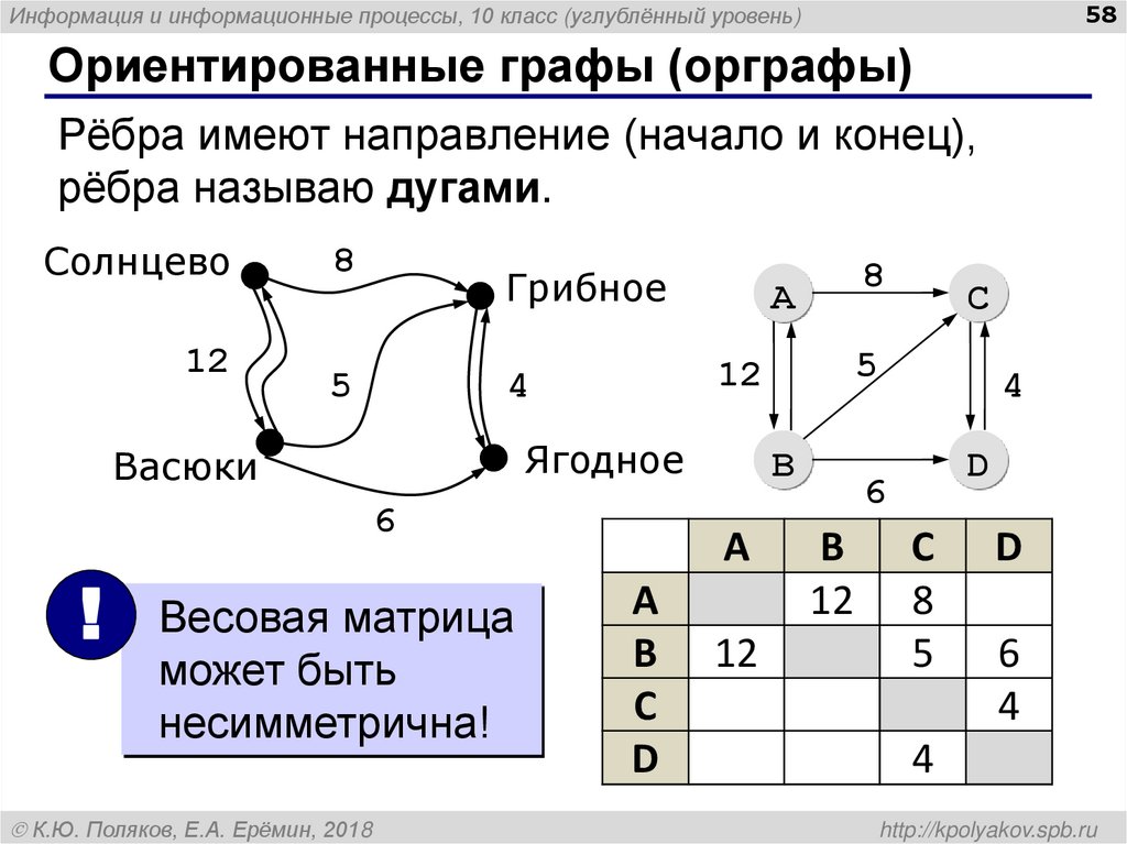 Ориентированные графы (орграфы)