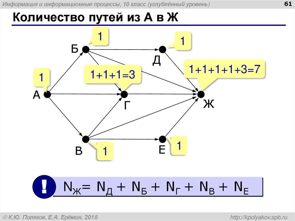 Количество путей из А в Ж
