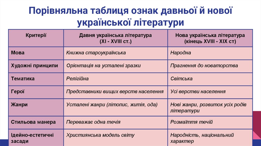 Порівняльна таблиця ознак давньої й нової української літератури