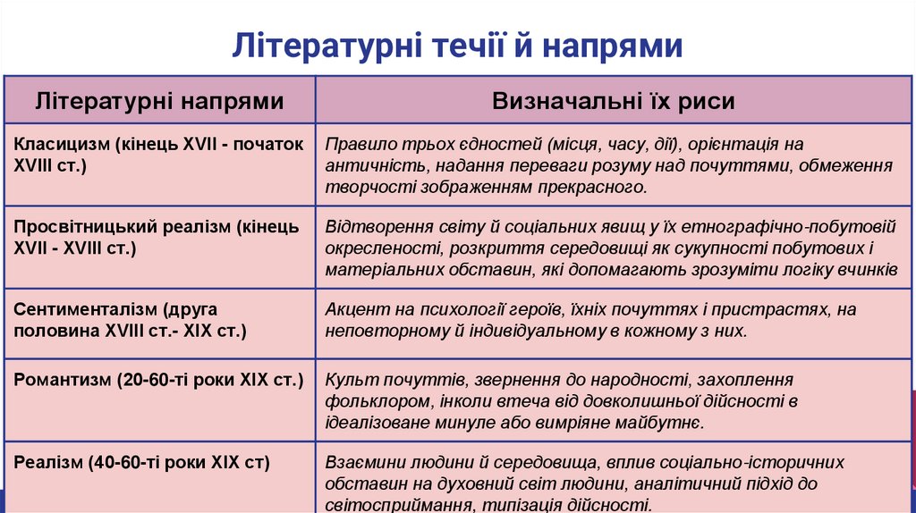 Літературні течії й напрями