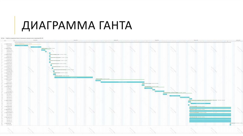 Диаграмма Ганта