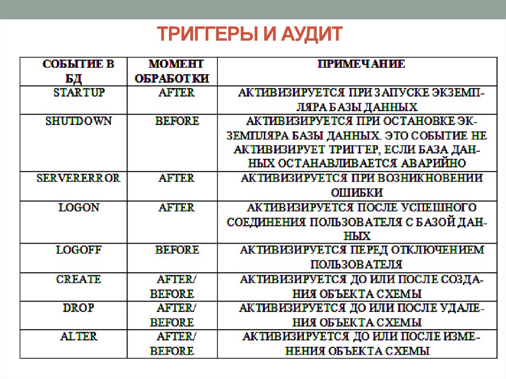 ТРИГГЕРЫ И АУДИТ