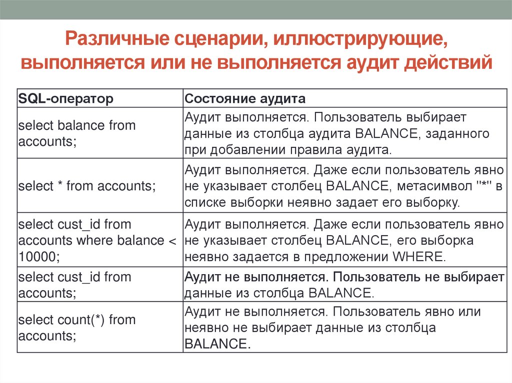 Различные сценарии, иллюстрирующие, выполняется или не выполняется аудит действий