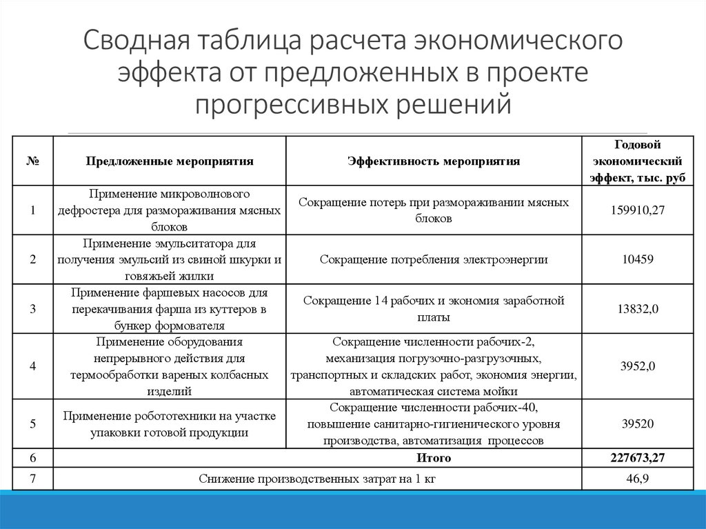 Сводная таблица расчета экономического эффекта от предложенных в проекте прогрессивных решений