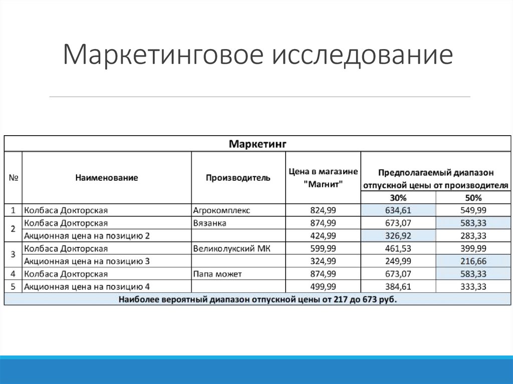 Маркетинговое исследование
