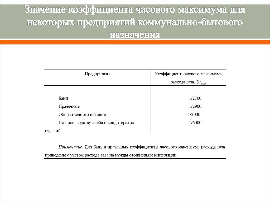 Значение коэффициента часового максимума для некоторых предприятий коммунально-бытового назначения