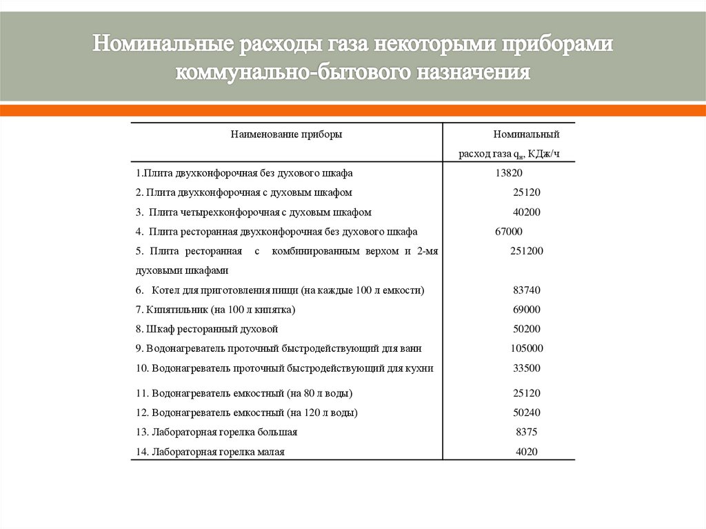 Номинальные расходы газа некоторыми приборами коммунально-бытового назначения