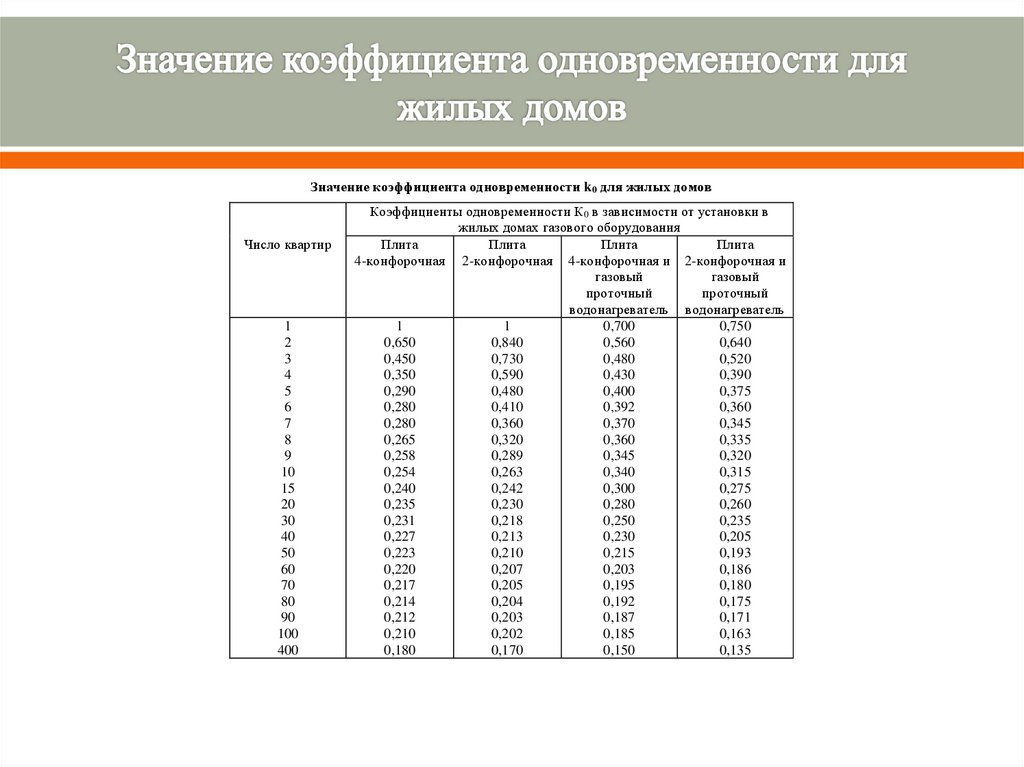 Значение коэффициента одновременности для жилых домов