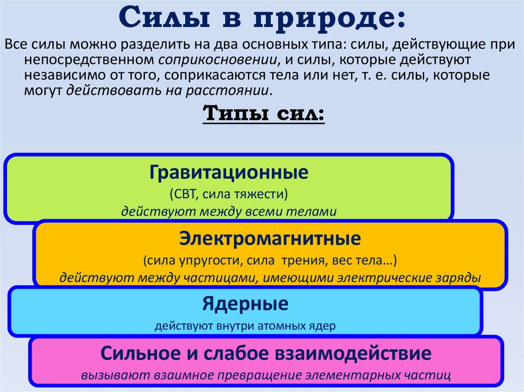 Силы в природе: