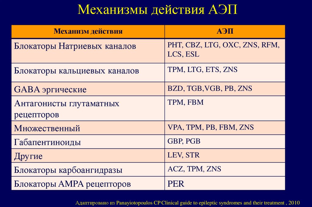 Механизмы действия АЭП